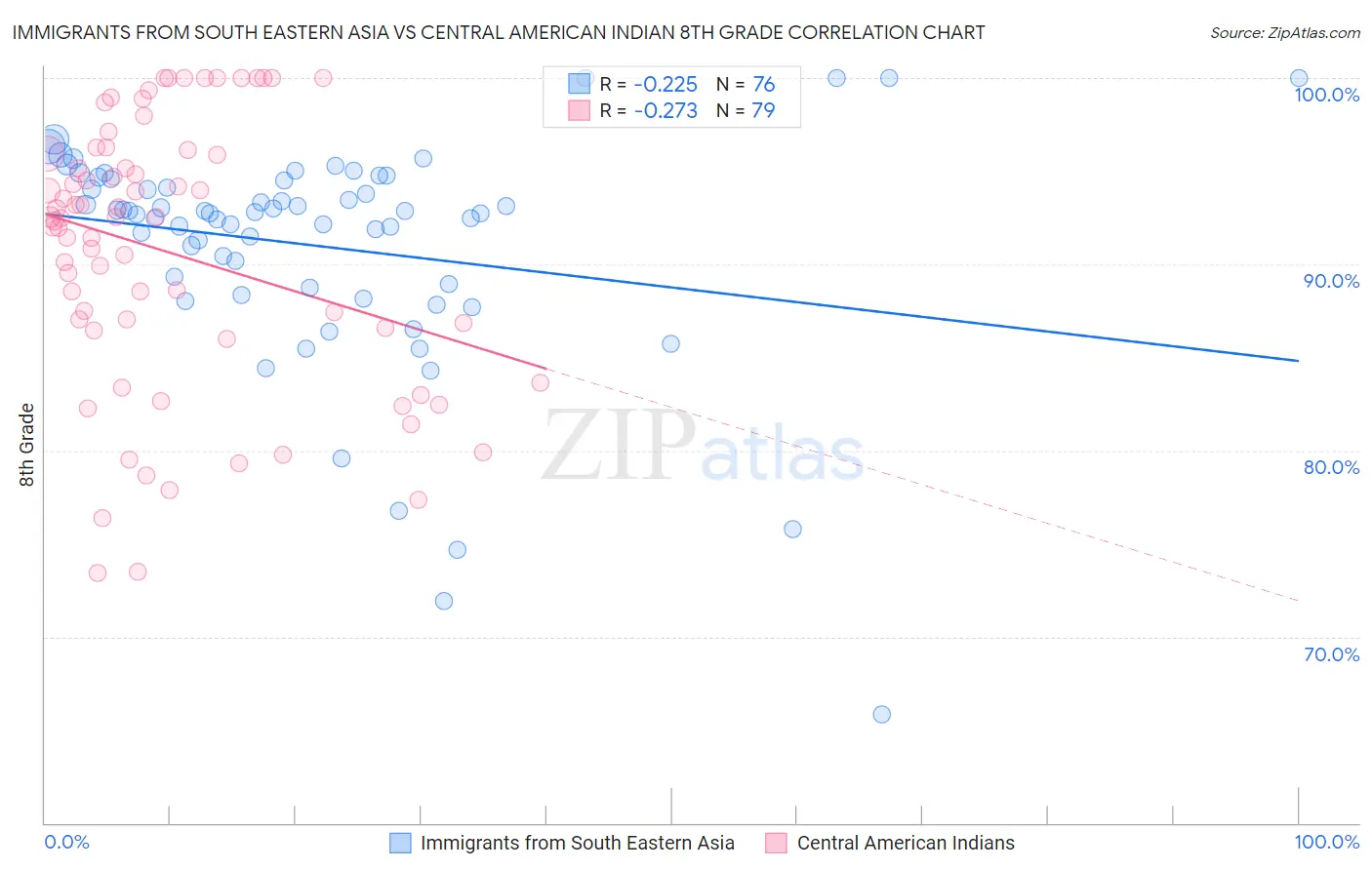 Immigrants from South Eastern Asia vs Central American Indian 8th Grade