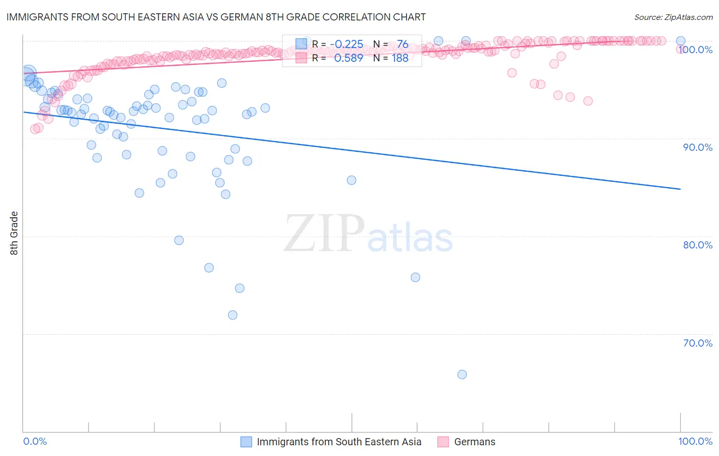 Immigrants from South Eastern Asia vs German 8th Grade