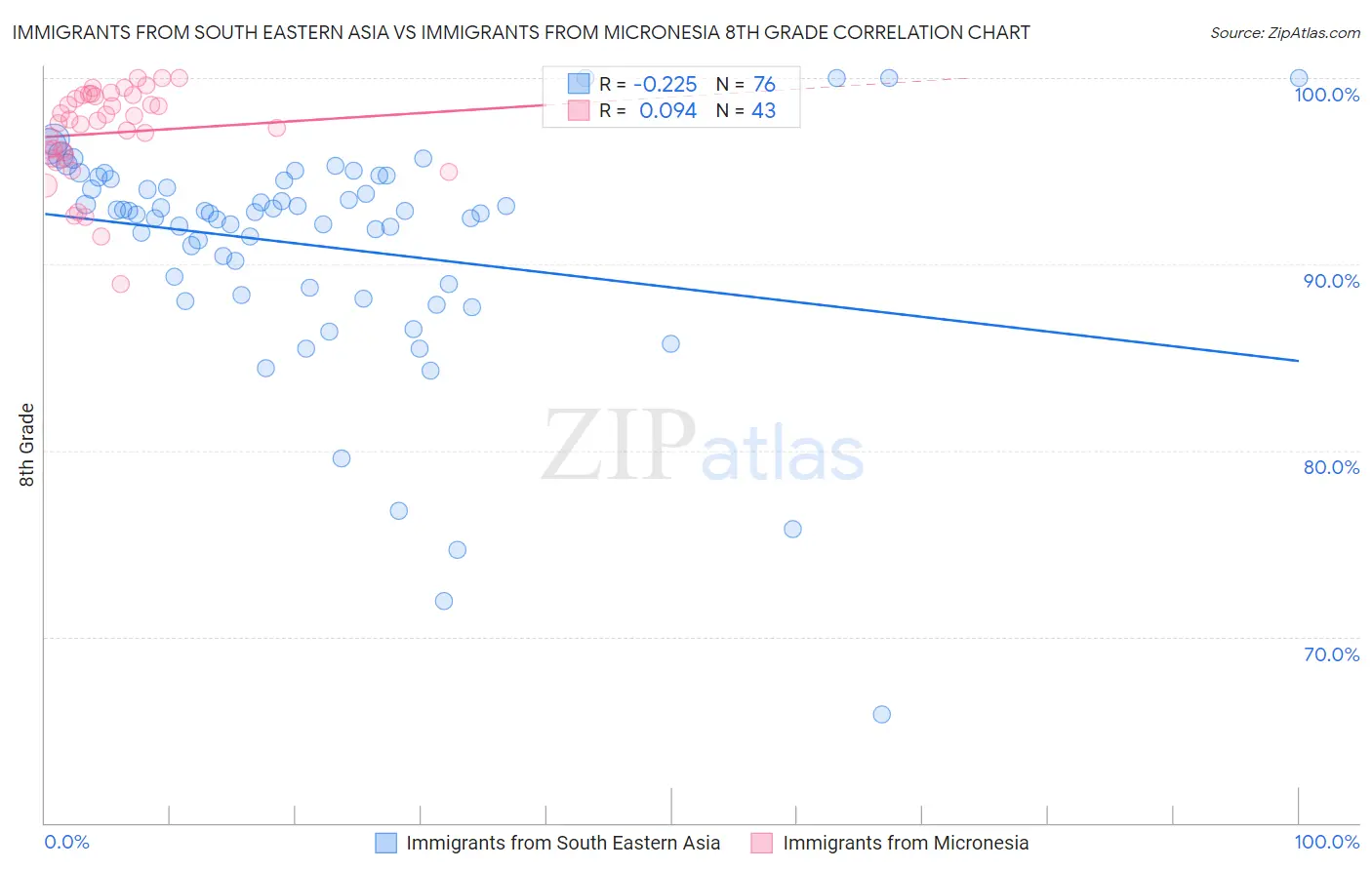 Immigrants from South Eastern Asia vs Immigrants from Micronesia 8th Grade