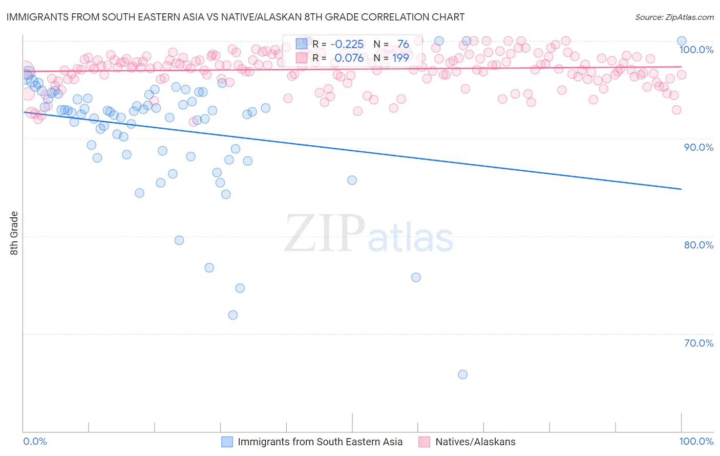 Immigrants from South Eastern Asia vs Native/Alaskan 8th Grade