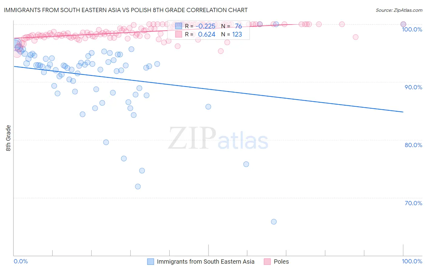 Immigrants from South Eastern Asia vs Polish 8th Grade