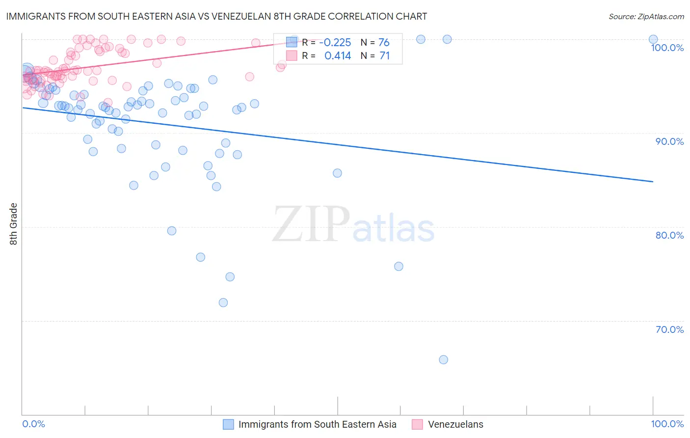 Immigrants from South Eastern Asia vs Venezuelan 8th Grade