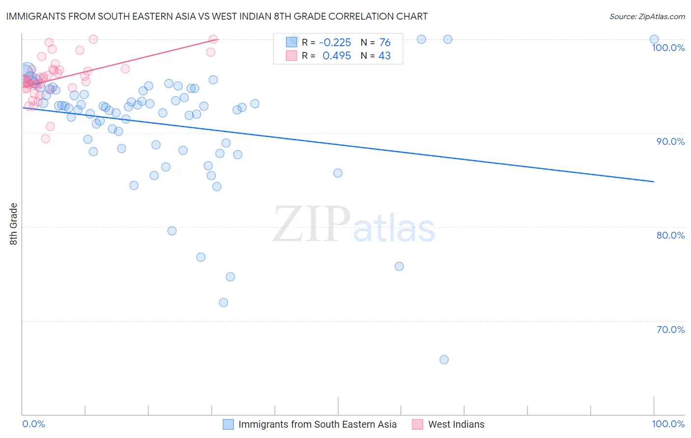 Immigrants from South Eastern Asia vs West Indian 8th Grade