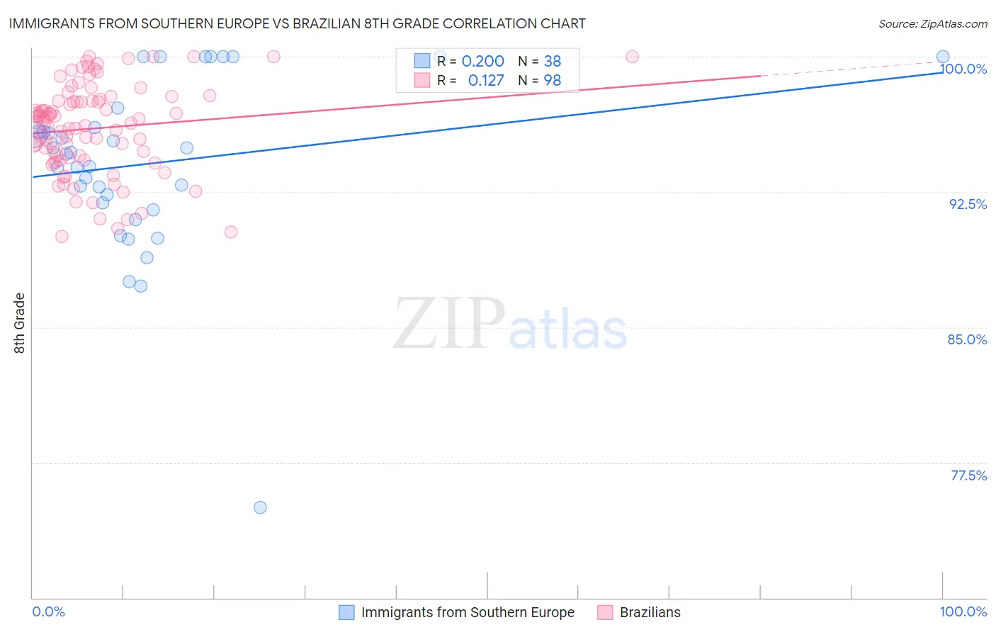 Immigrants from Southern Europe vs Brazilian 8th Grade