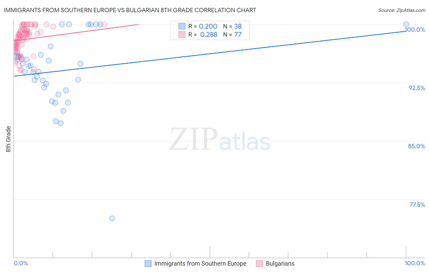 Immigrants from Southern Europe vs Bulgarian 8th Grade