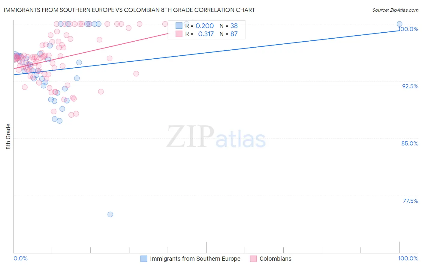 Immigrants from Southern Europe vs Colombian 8th Grade