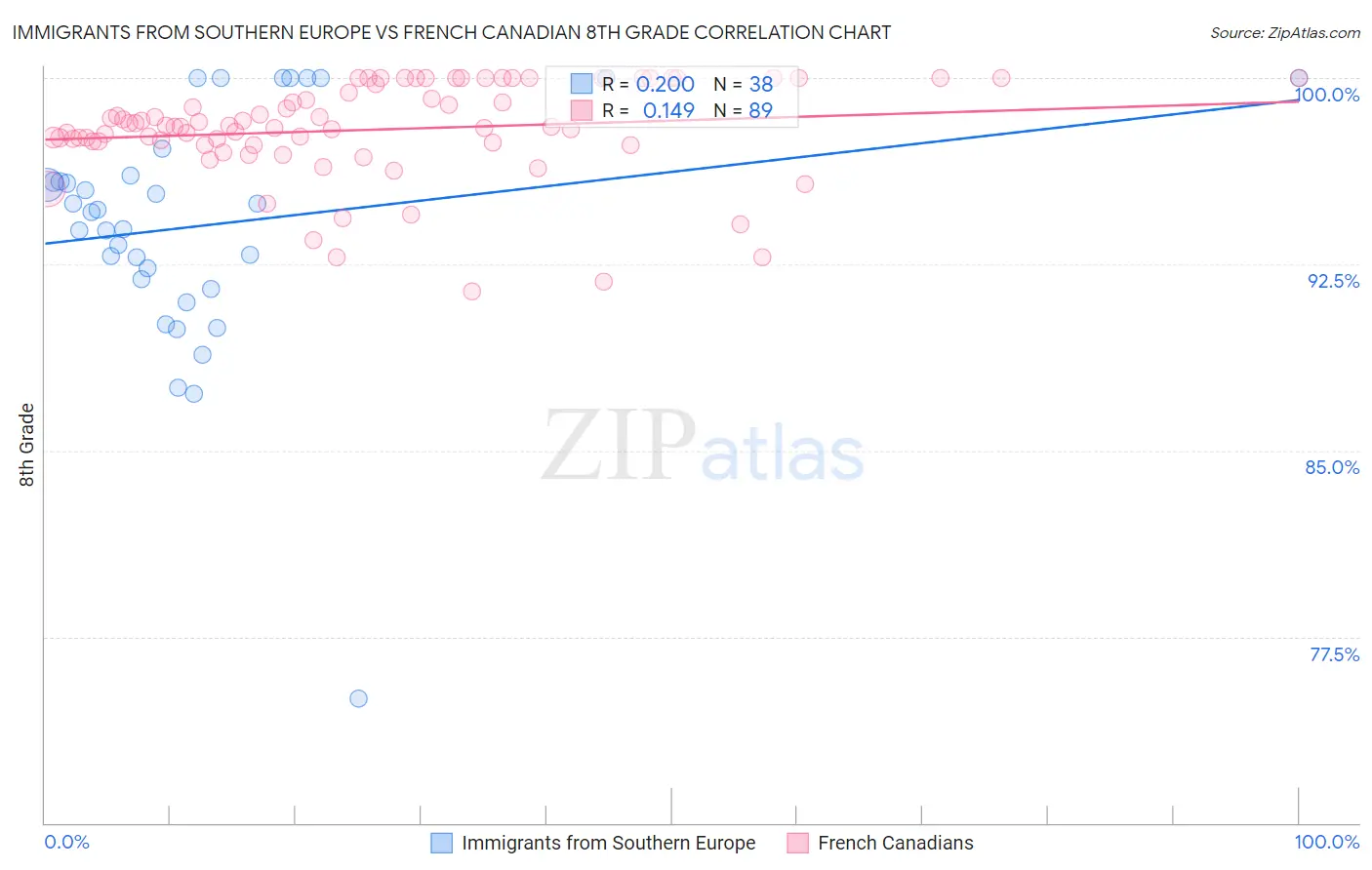 Immigrants from Southern Europe vs French Canadian 8th Grade