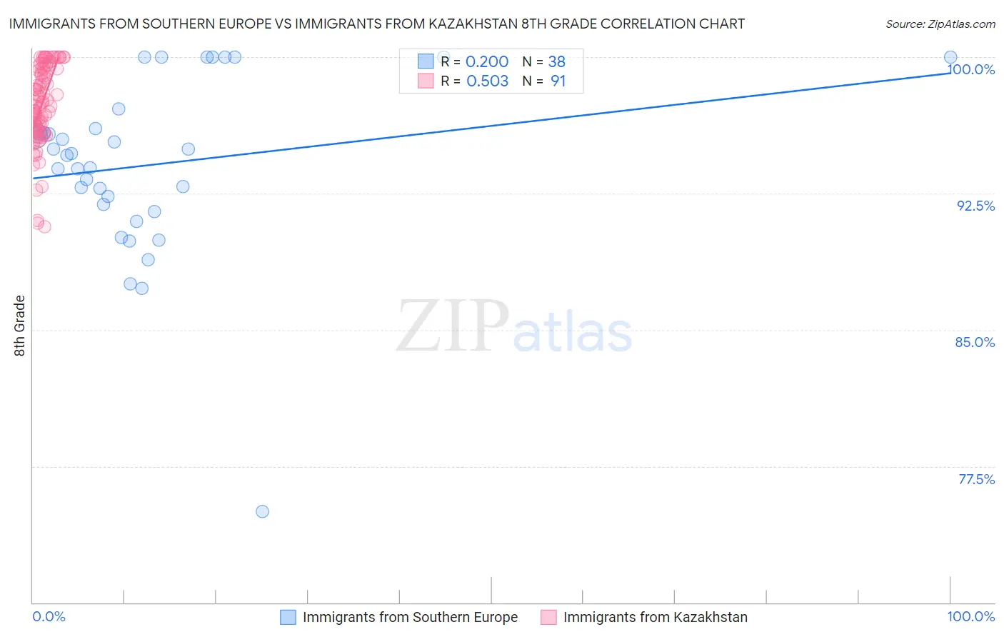 Immigrants from Southern Europe vs Immigrants from Kazakhstan 8th Grade