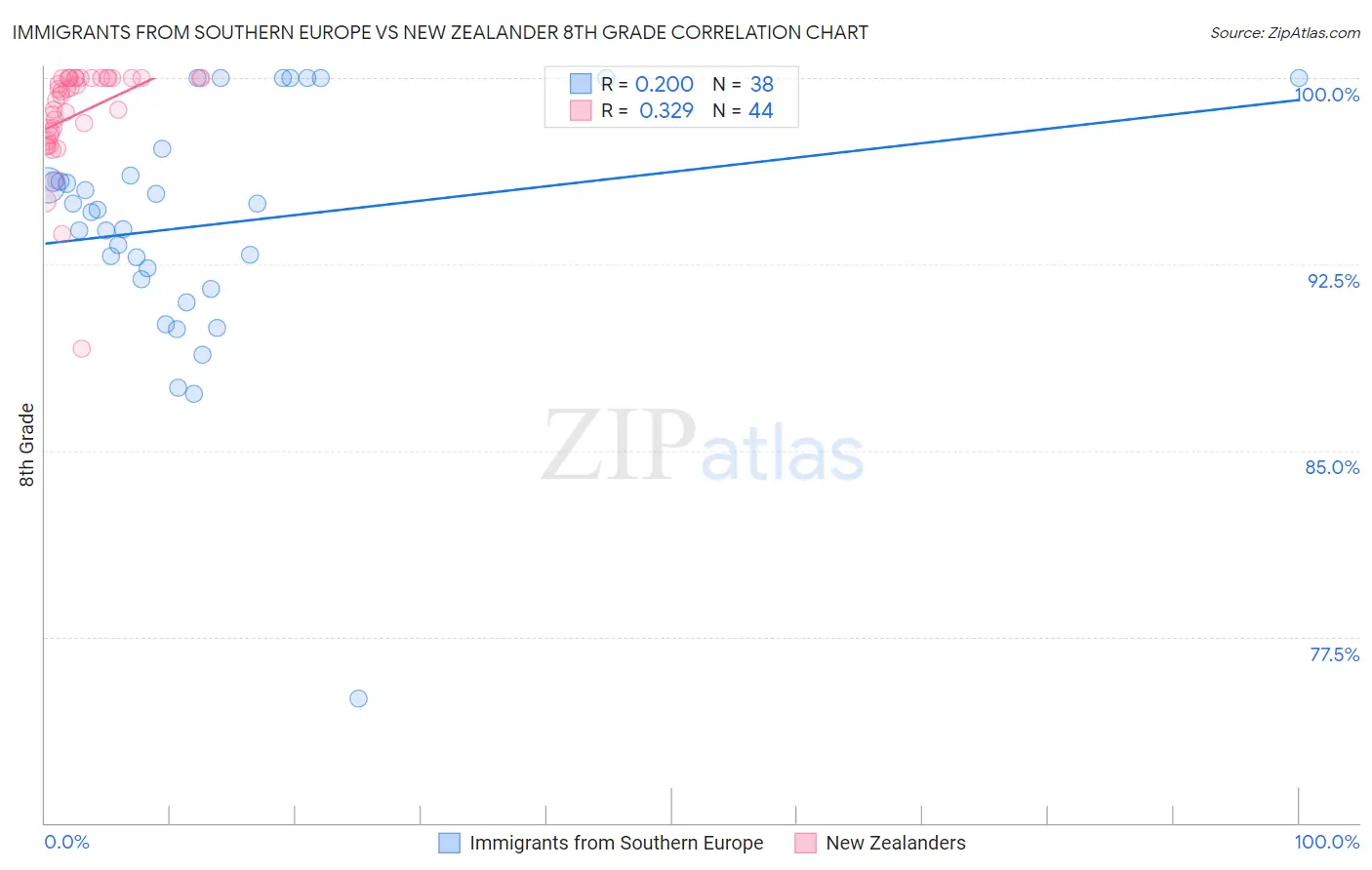 Immigrants from Southern Europe vs New Zealander 8th Grade