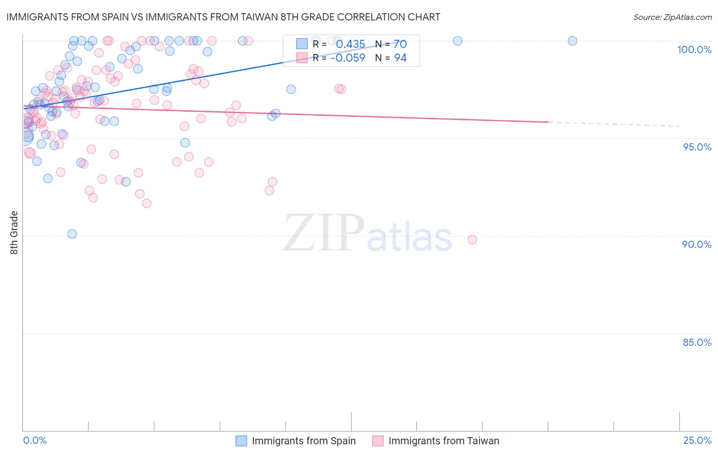 Immigrants from Spain vs Immigrants from Taiwan 8th Grade