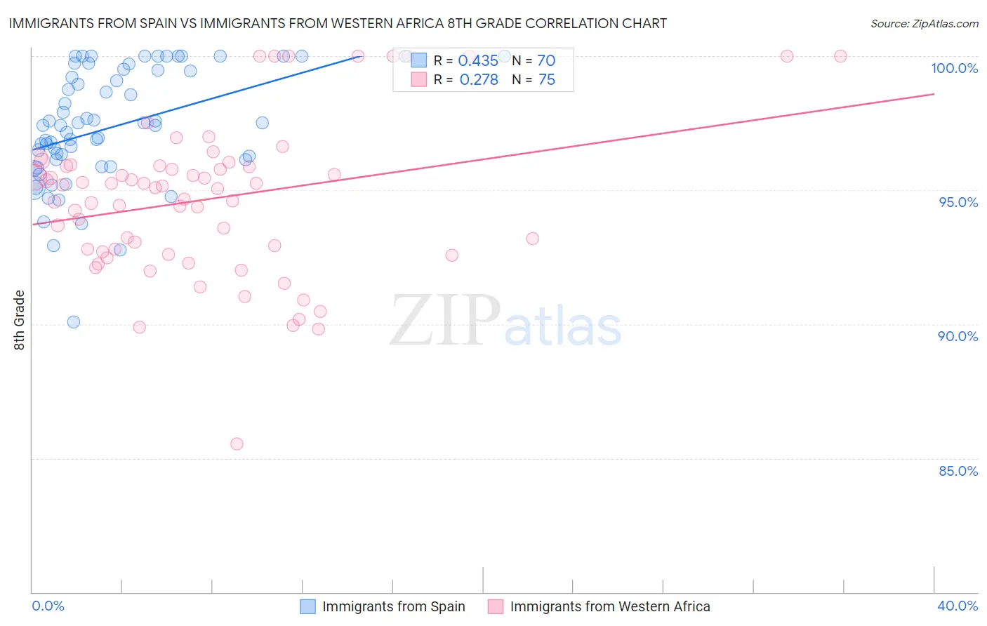 Immigrants from Spain vs Immigrants from Western Africa 8th Grade