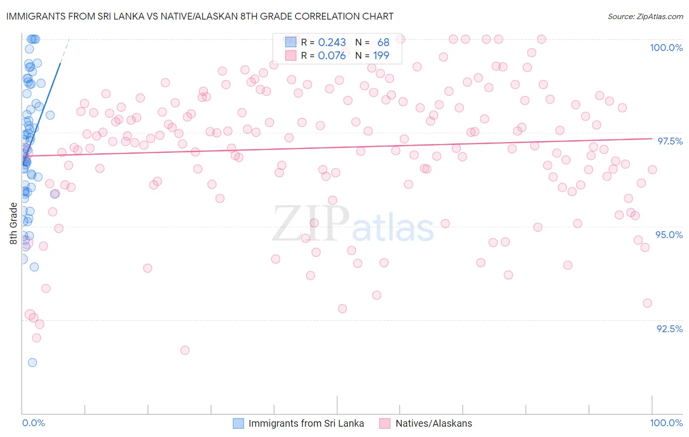 Immigrants from Sri Lanka vs Native/Alaskan 8th Grade