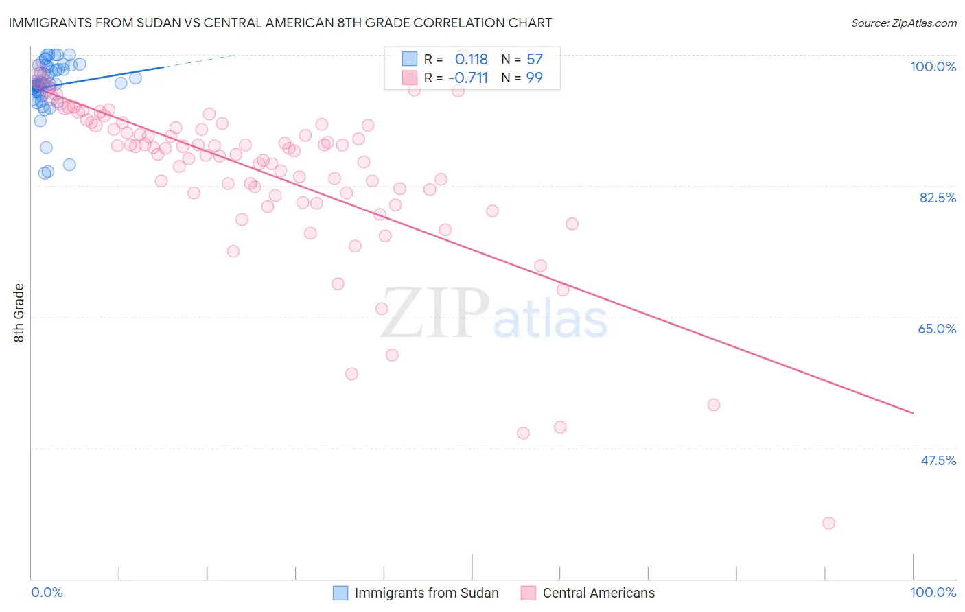 Immigrants from Sudan vs Central American 8th Grade