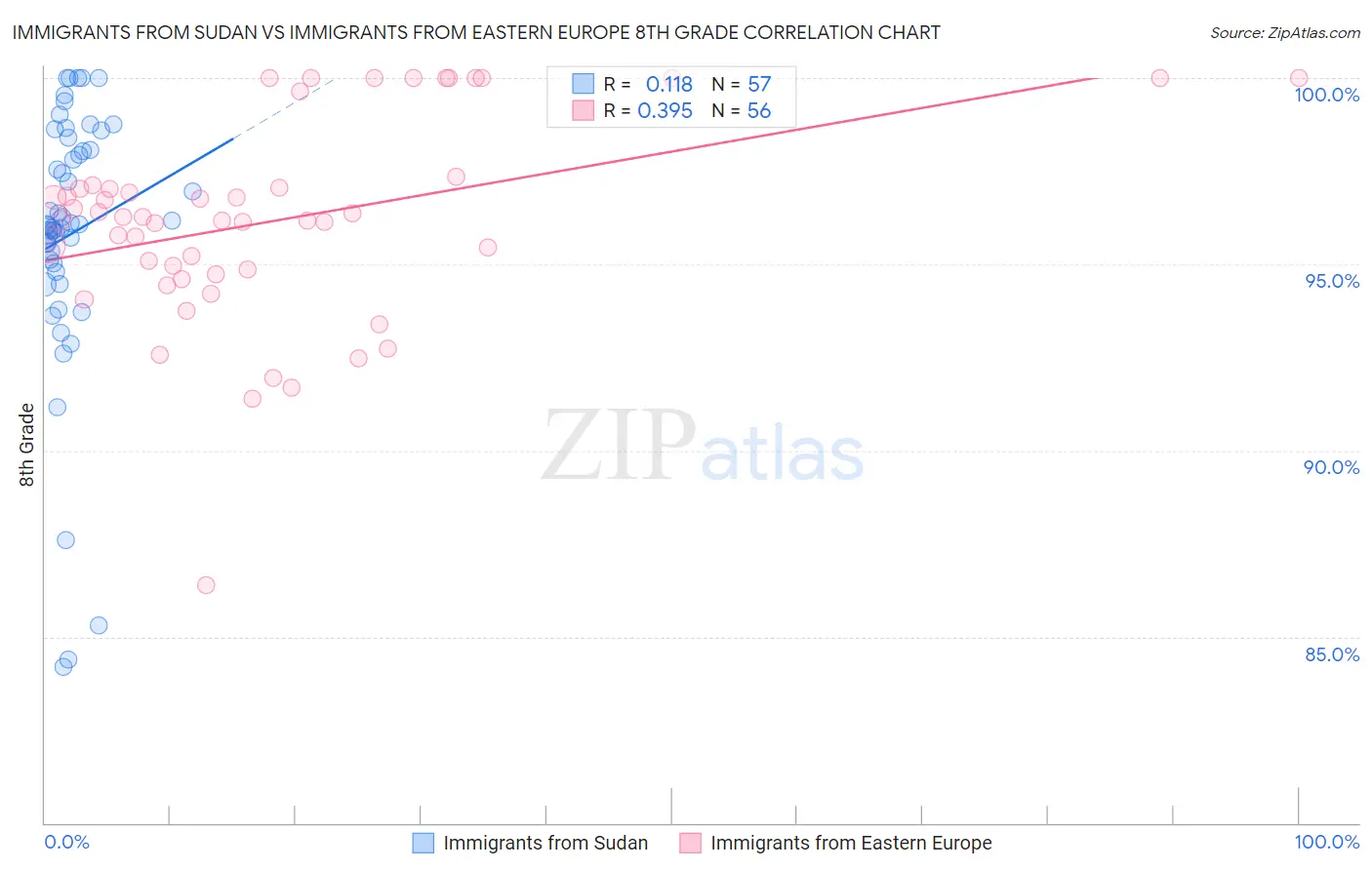 Immigrants from Sudan vs Immigrants from Eastern Europe 8th Grade