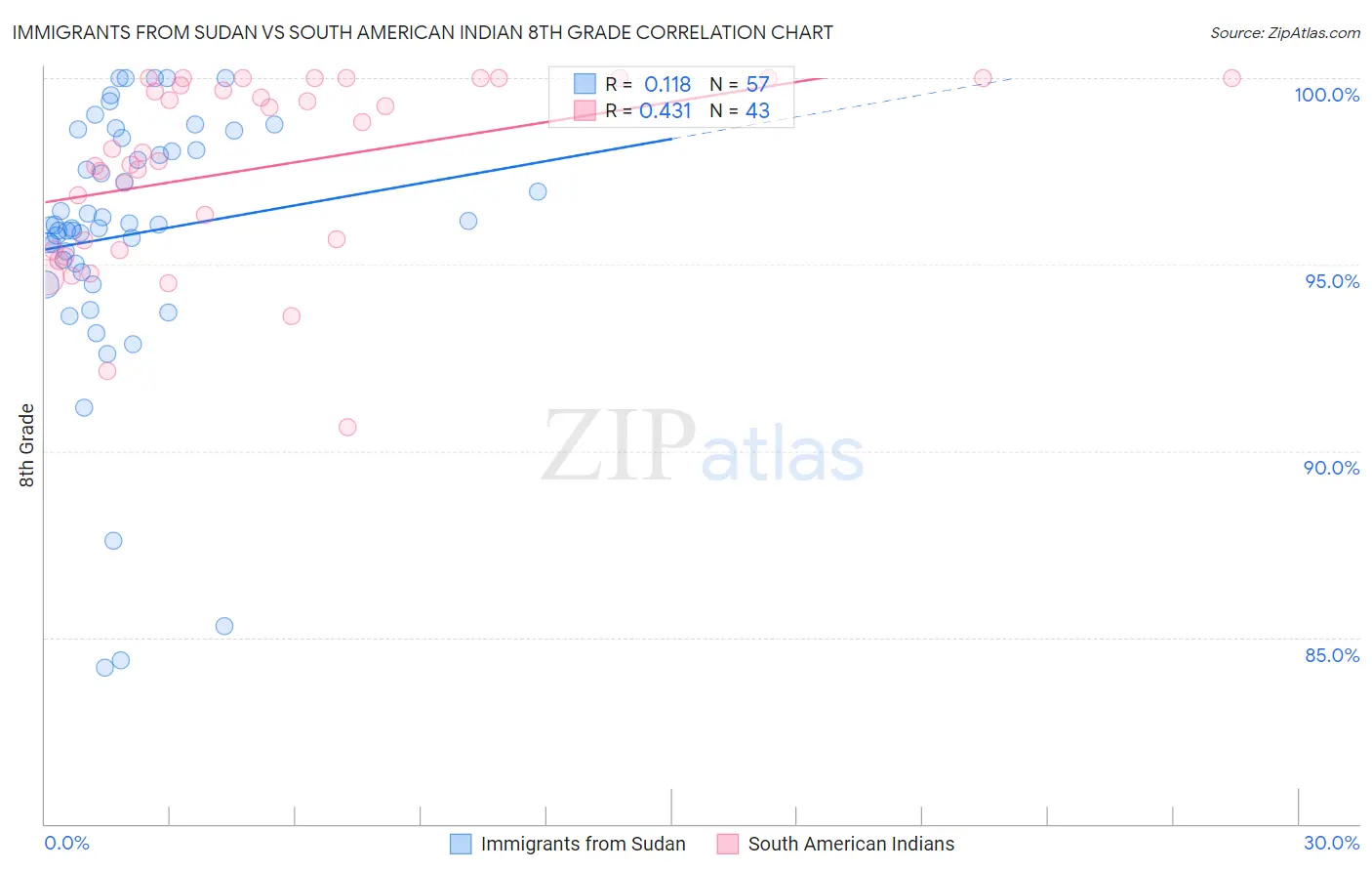 Immigrants from Sudan vs South American Indian 8th Grade