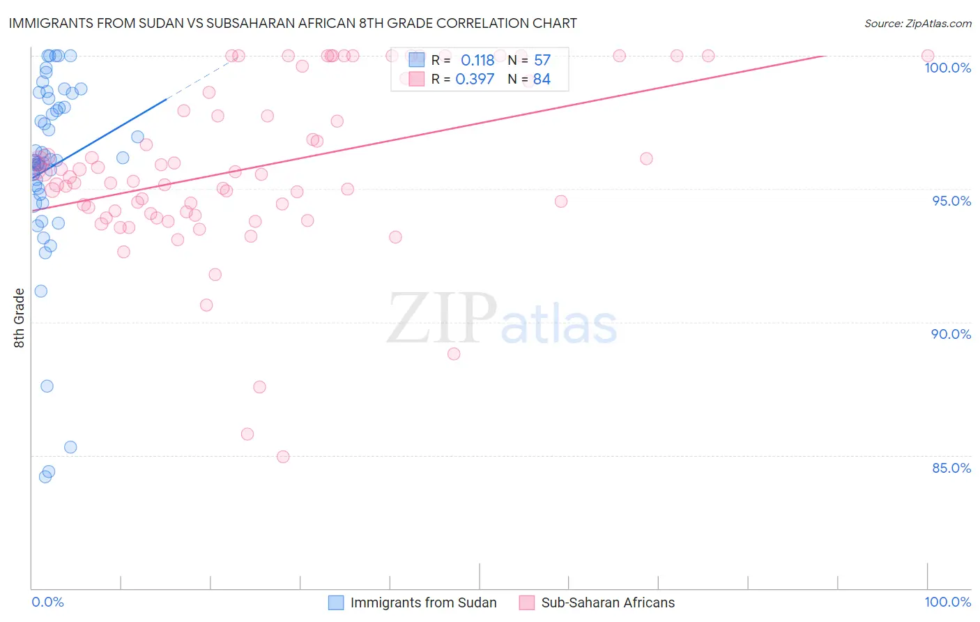 Immigrants from Sudan vs Subsaharan African 8th Grade