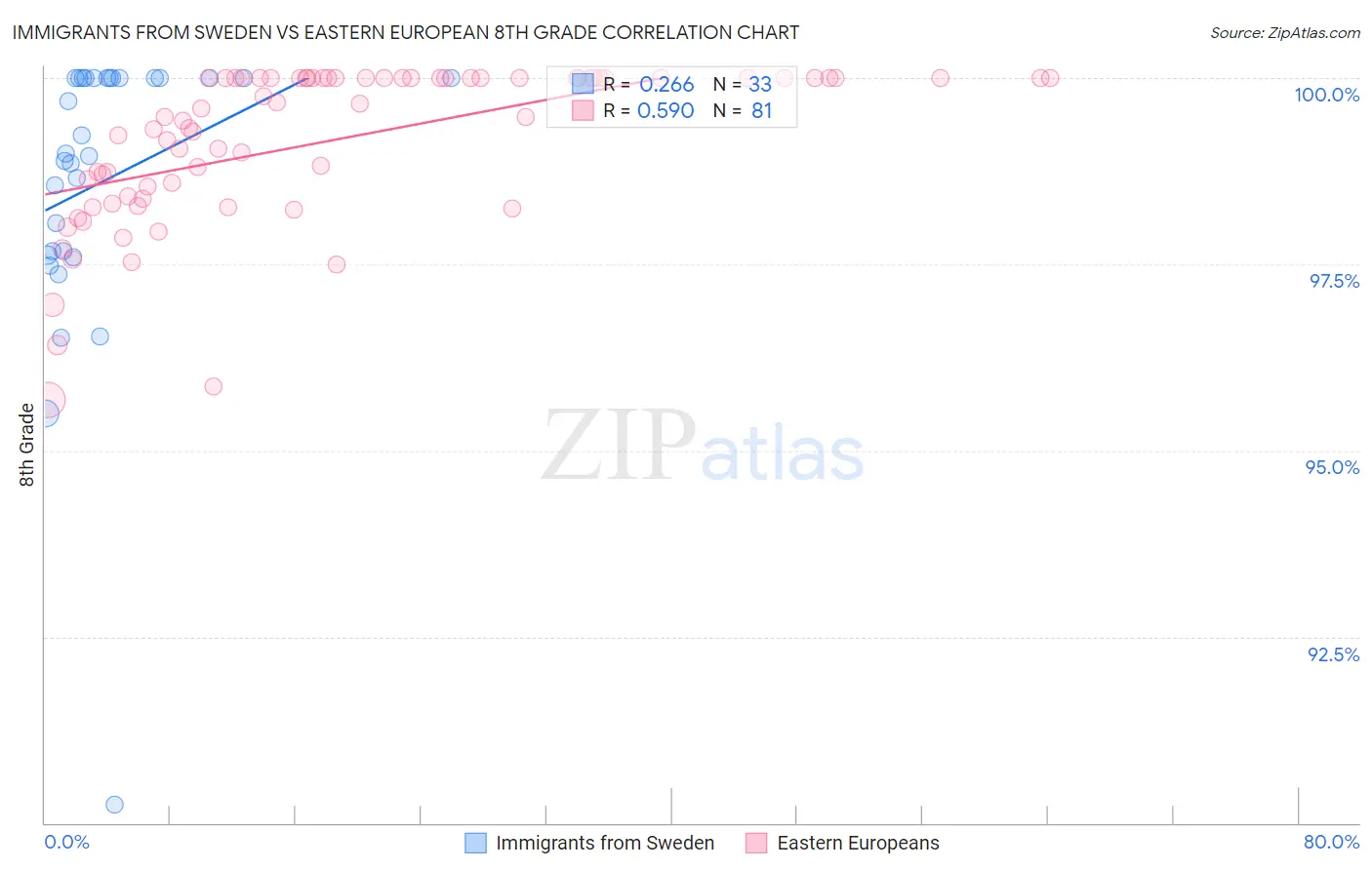 Immigrants from Sweden vs Eastern European 8th Grade