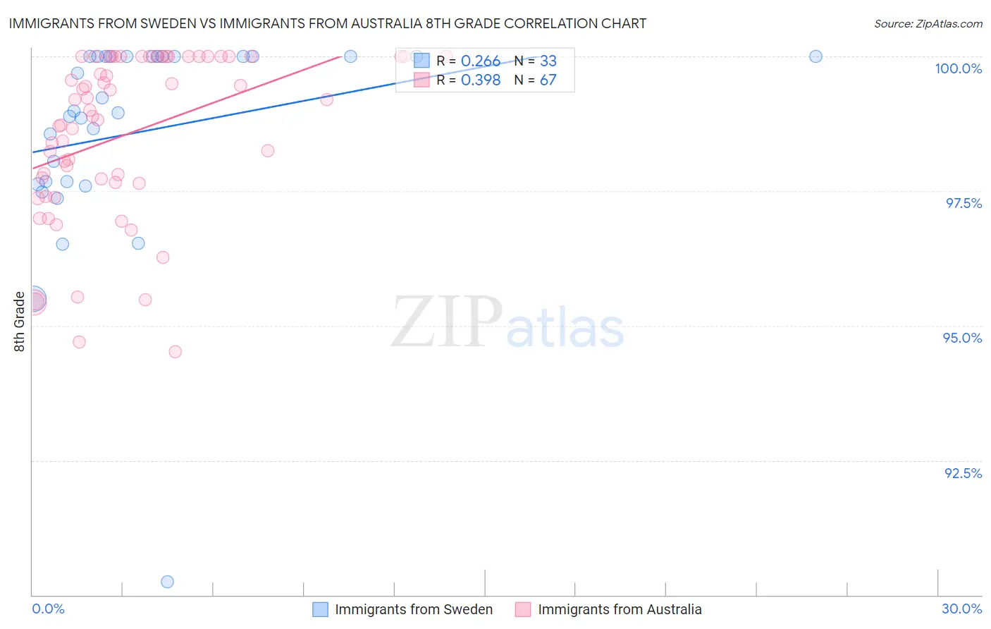 Immigrants from Sweden vs Immigrants from Australia 8th Grade