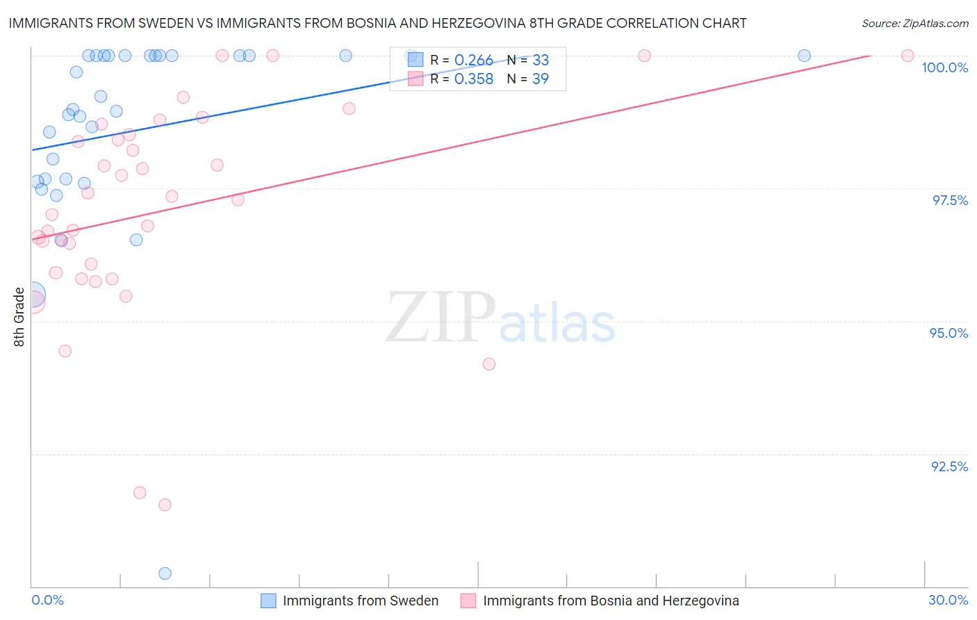 Immigrants from Sweden vs Immigrants from Bosnia and Herzegovina 8th Grade