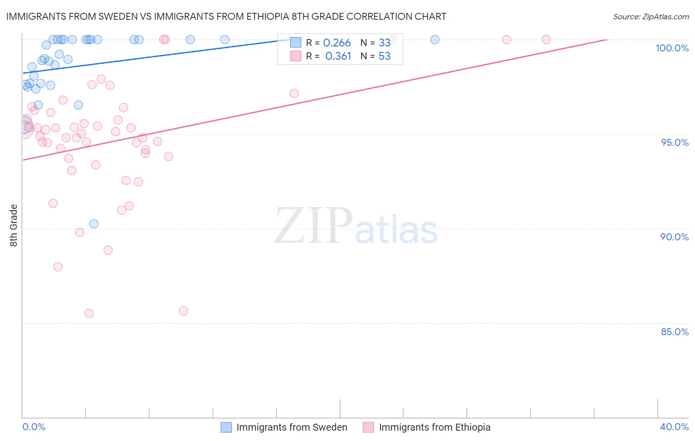 Immigrants from Sweden vs Immigrants from Ethiopia 8th Grade