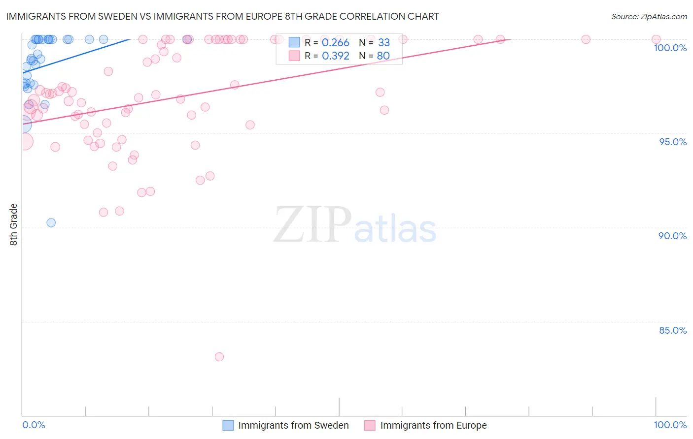 Immigrants from Sweden vs Immigrants from Europe 8th Grade