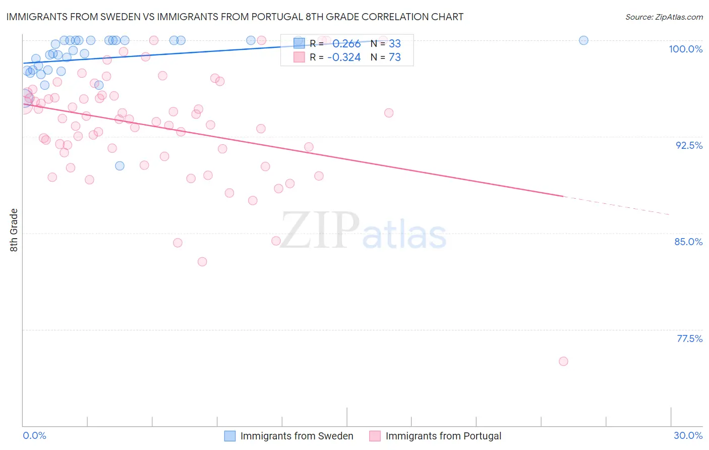 Immigrants from Sweden vs Immigrants from Portugal 8th Grade