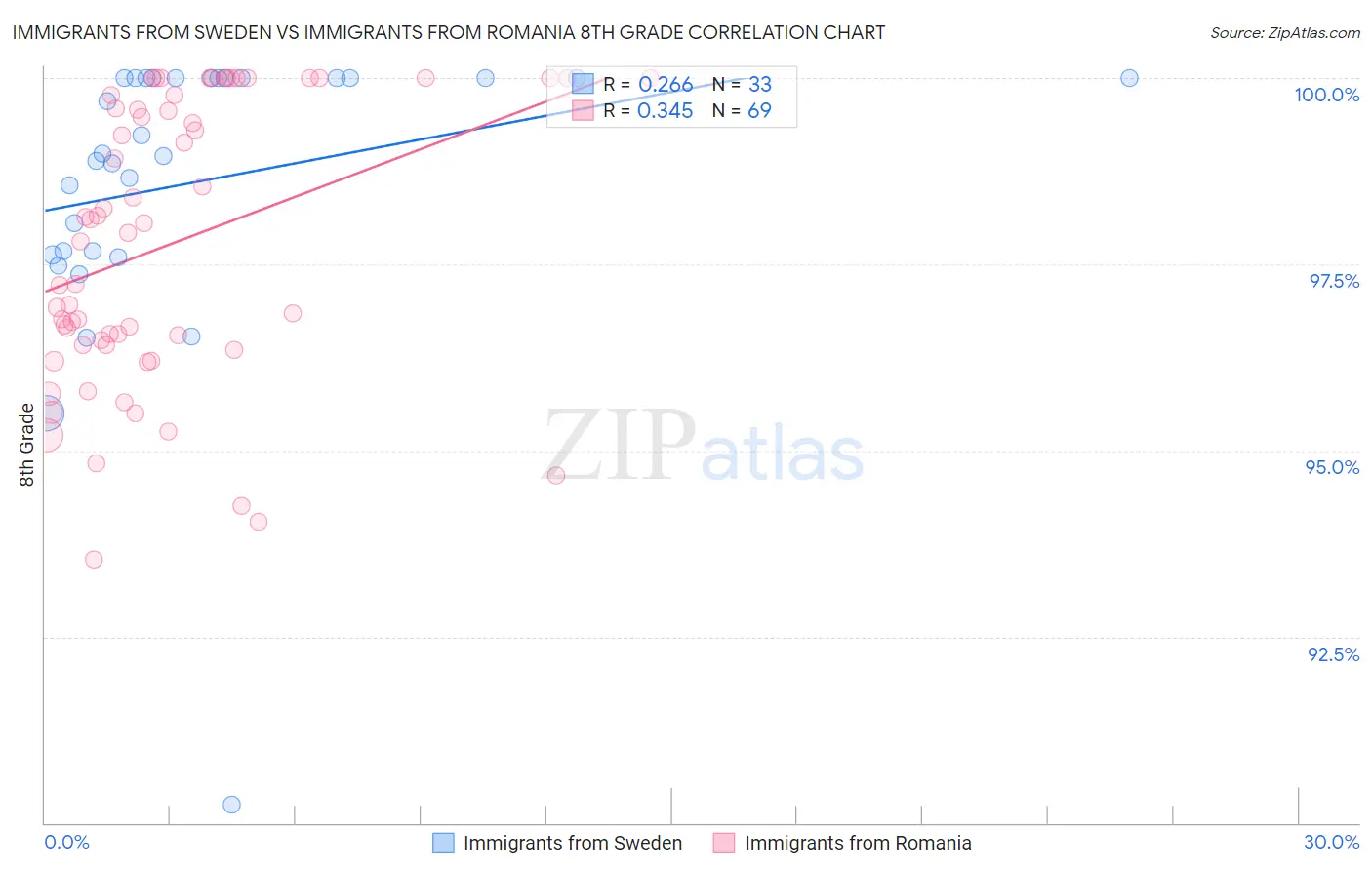 Immigrants from Sweden vs Immigrants from Romania 8th Grade