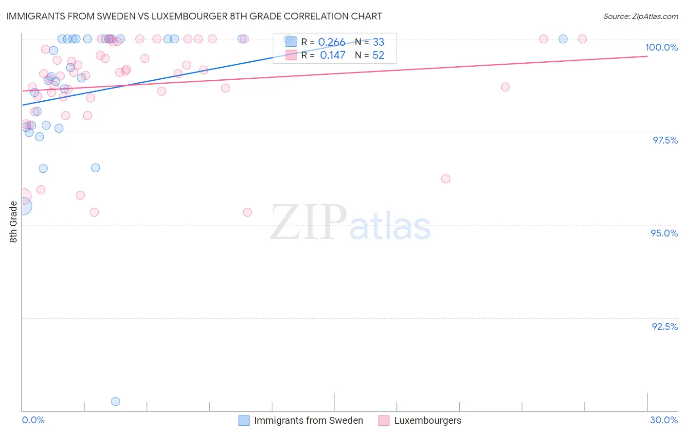 Immigrants from Sweden vs Luxembourger 8th Grade