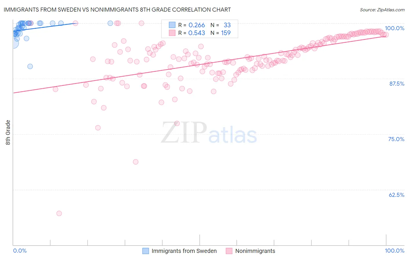 Immigrants from Sweden vs Nonimmigrants 8th Grade