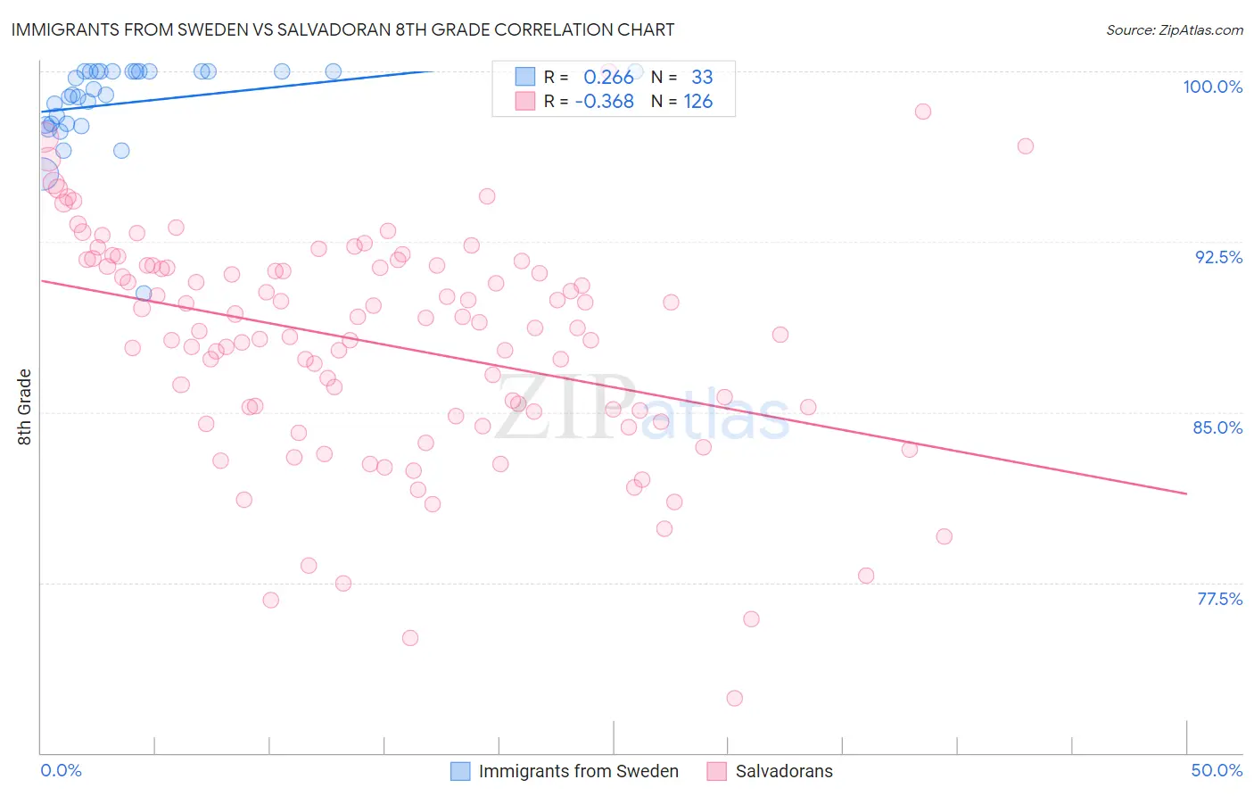 Immigrants from Sweden vs Salvadoran 8th Grade