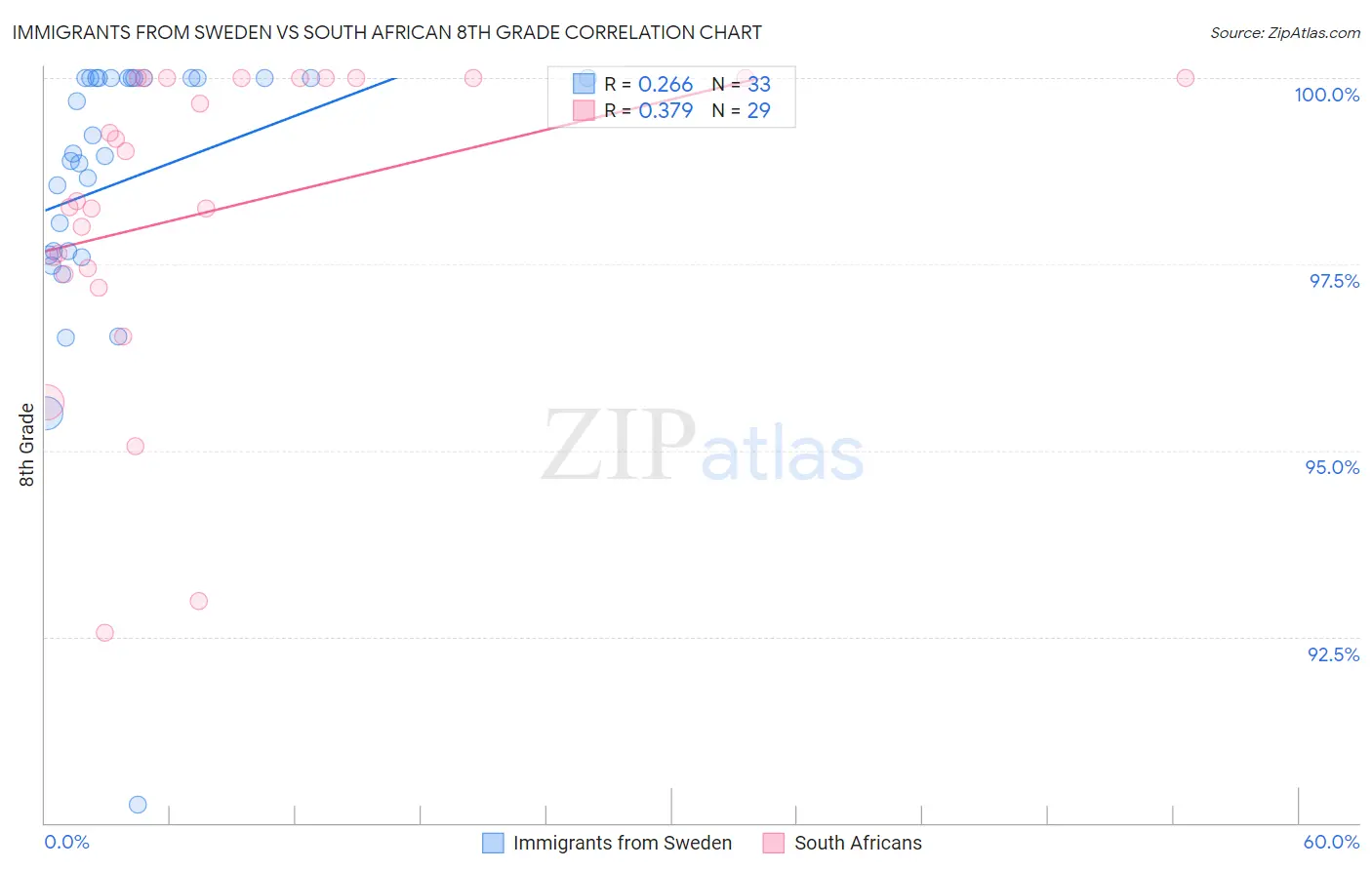 Immigrants from Sweden vs South African 8th Grade