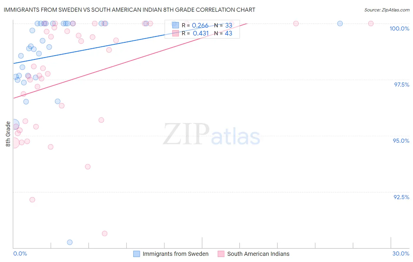 Immigrants from Sweden vs South American Indian 8th Grade