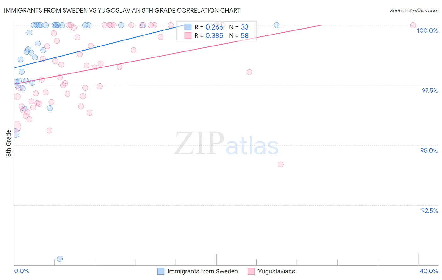 Immigrants from Sweden vs Yugoslavian 8th Grade