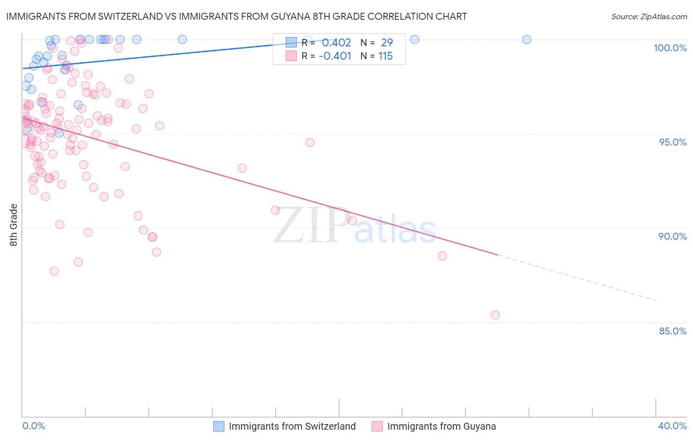 Immigrants from Switzerland vs Immigrants from Guyana 8th Grade