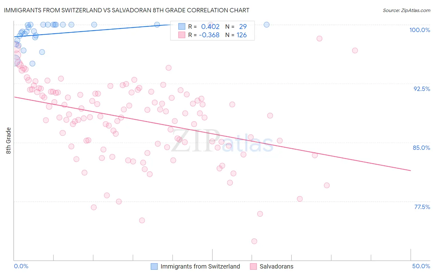 Immigrants from Switzerland vs Salvadoran 8th Grade