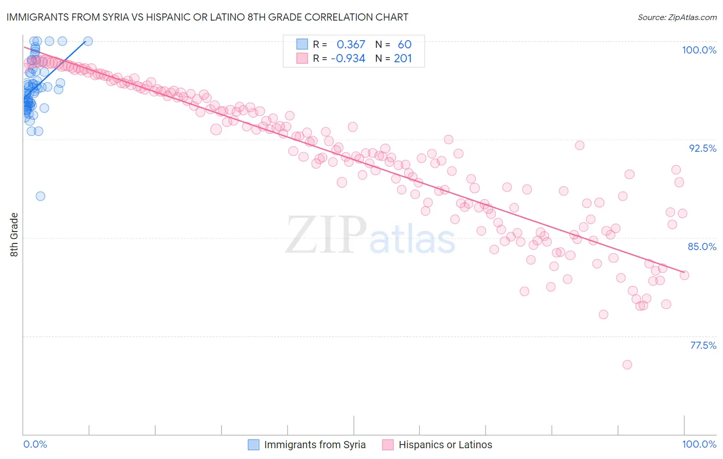 Immigrants from Syria vs Hispanic or Latino 8th Grade