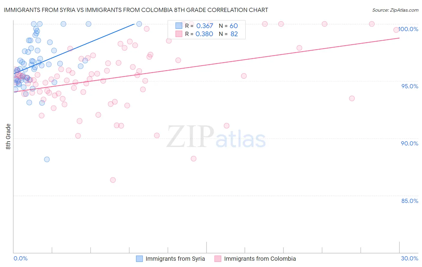 Immigrants from Syria vs Immigrants from Colombia 8th Grade