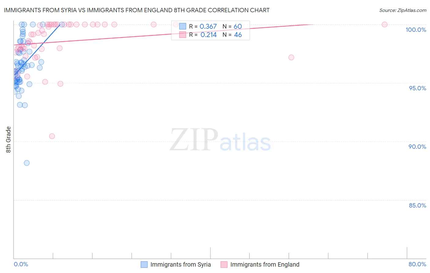 Immigrants from Syria vs Immigrants from England 8th Grade