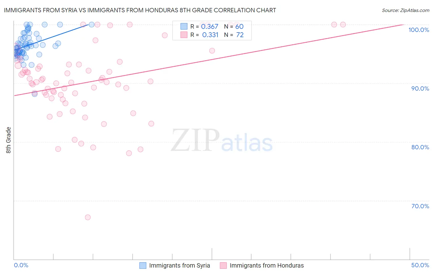 Immigrants from Syria vs Immigrants from Honduras 8th Grade