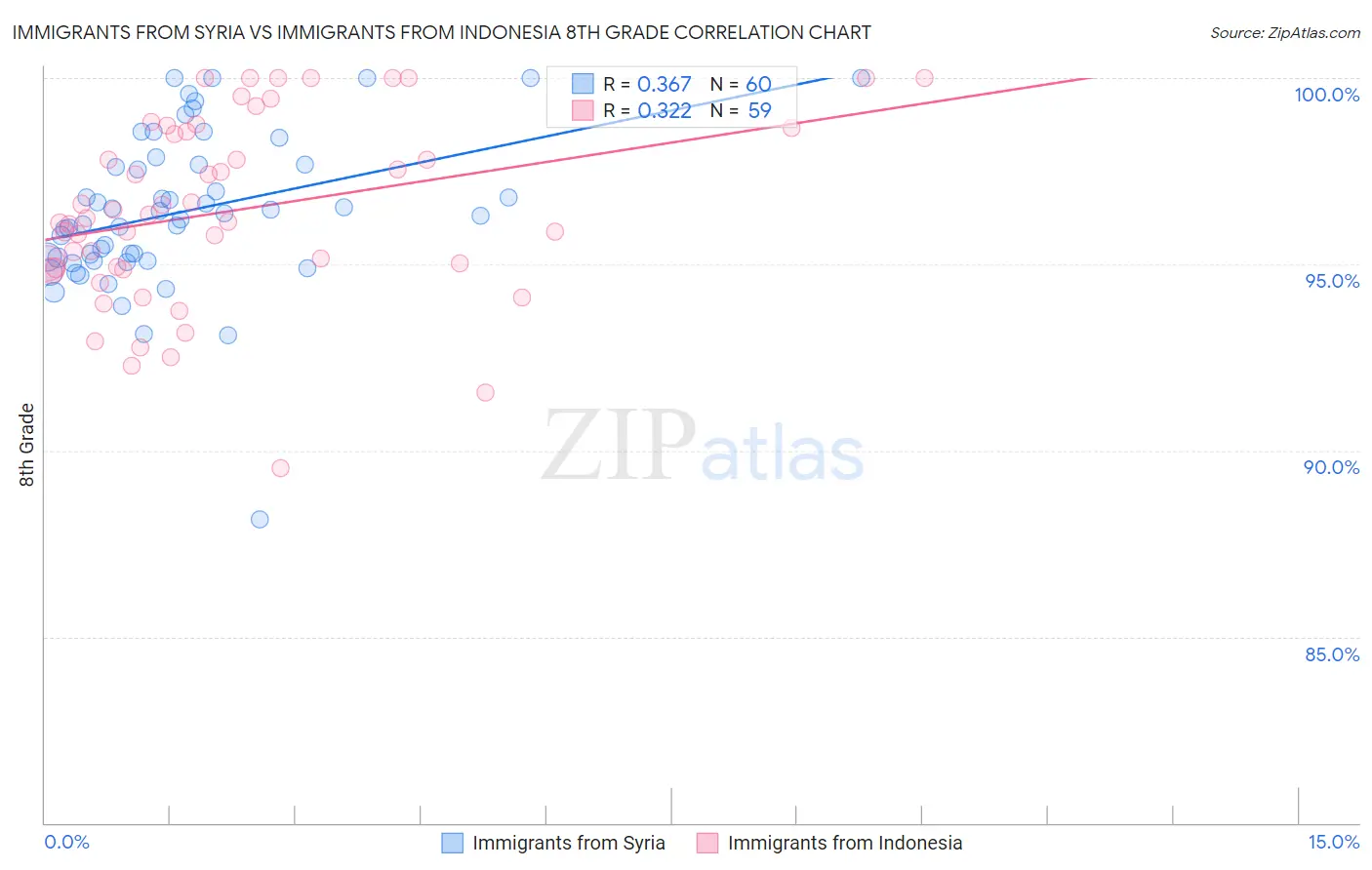 Immigrants from Syria vs Immigrants from Indonesia 8th Grade