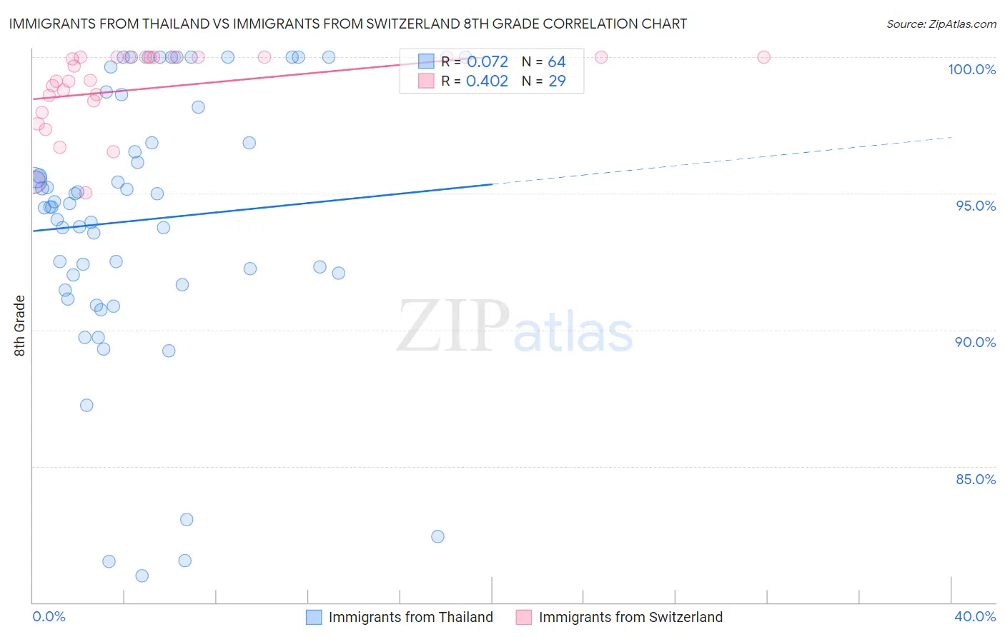 Immigrants from Thailand vs Immigrants from Switzerland 8th Grade