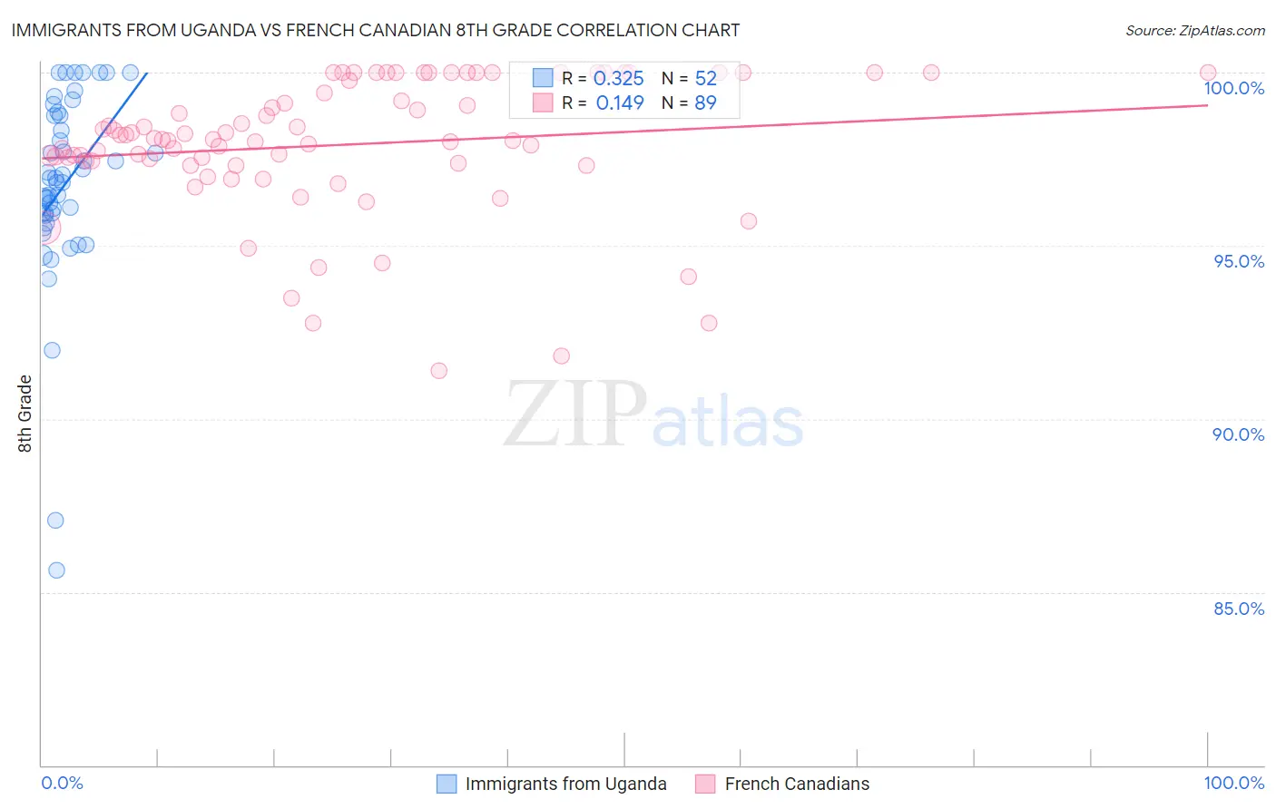 Immigrants from Uganda vs French Canadian 8th Grade