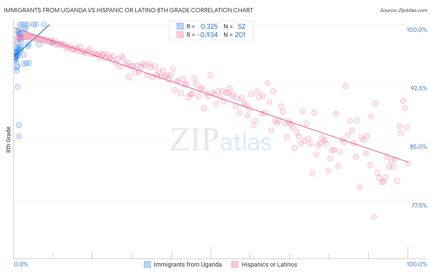 Immigrants from Uganda vs Hispanic or Latino 8th Grade