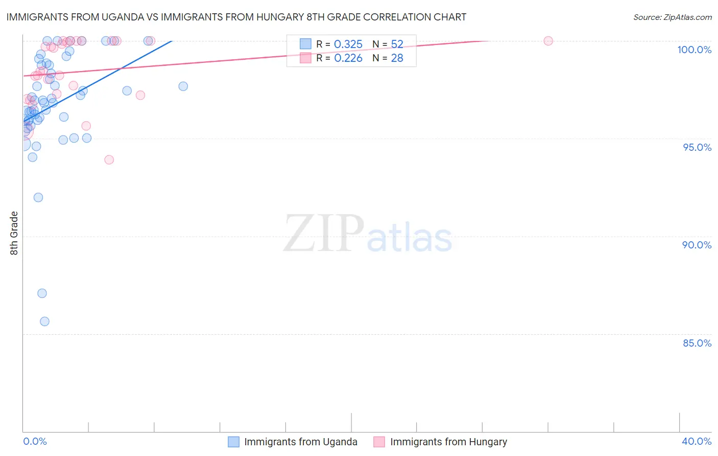 Immigrants from Uganda vs Immigrants from Hungary 8th Grade