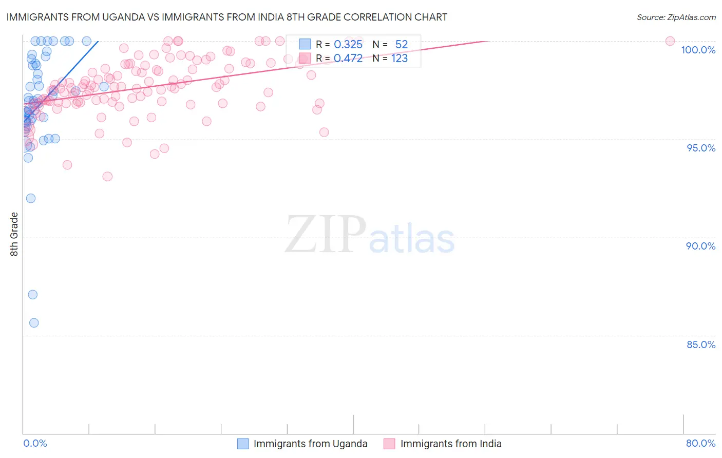 Immigrants from Uganda vs Immigrants from India 8th Grade