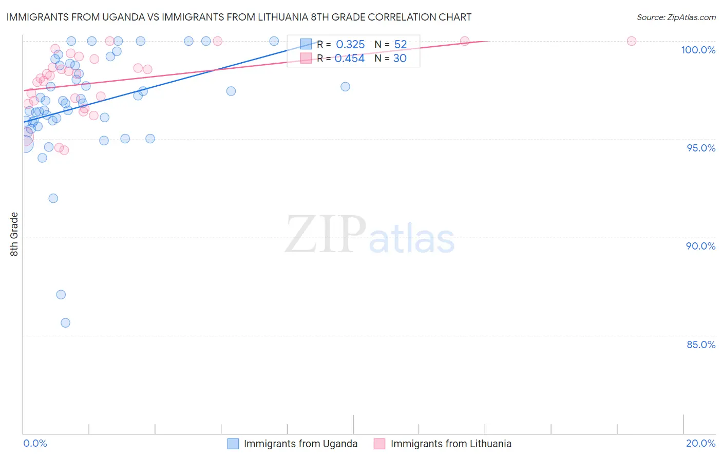 Immigrants from Uganda vs Immigrants from Lithuania 8th Grade