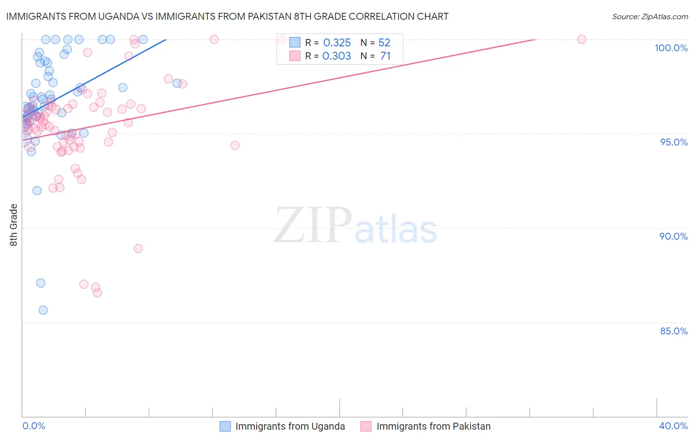 Immigrants from Uganda vs Immigrants from Pakistan 8th Grade