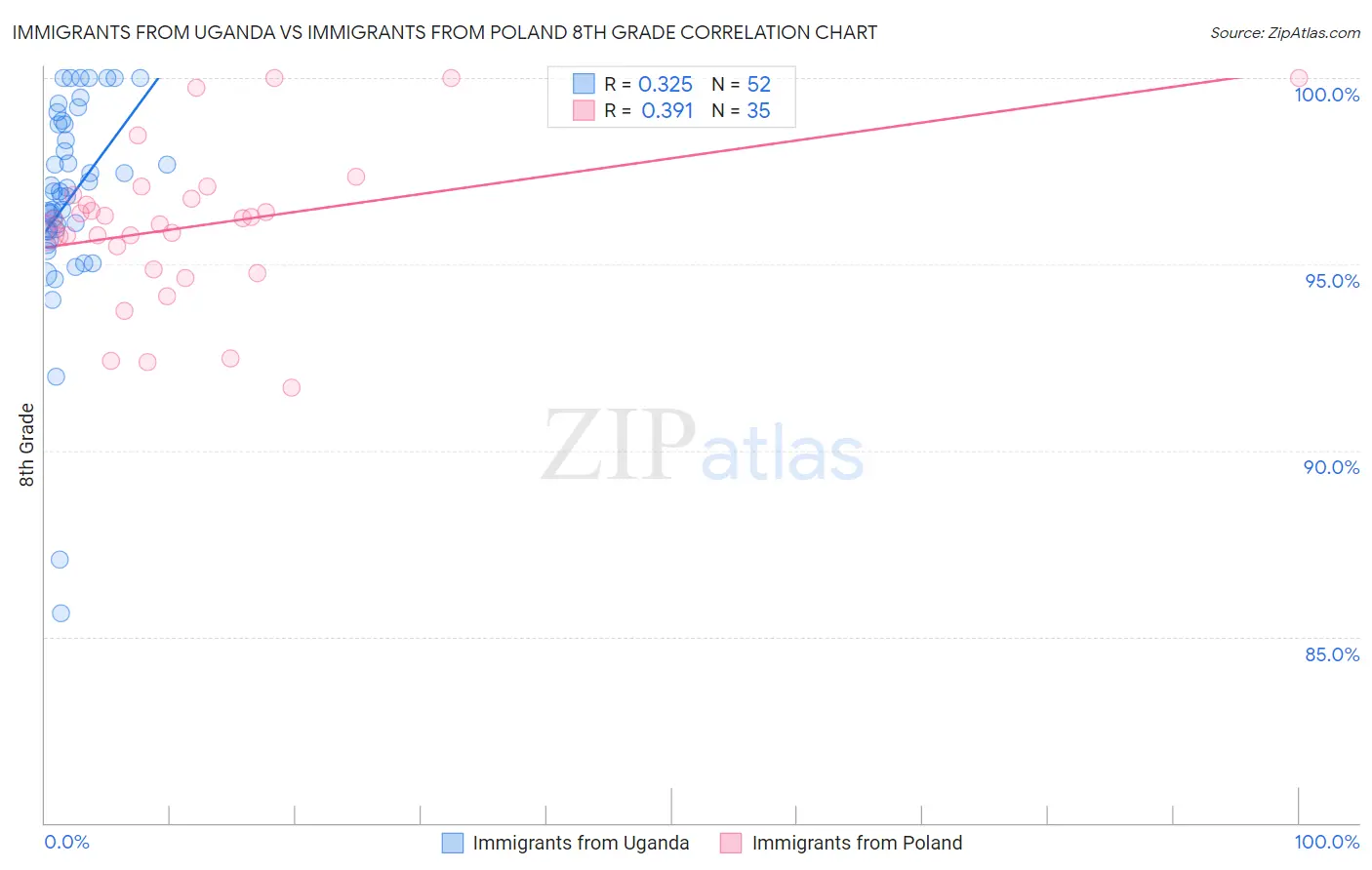 Immigrants from Uganda vs Immigrants from Poland 8th Grade