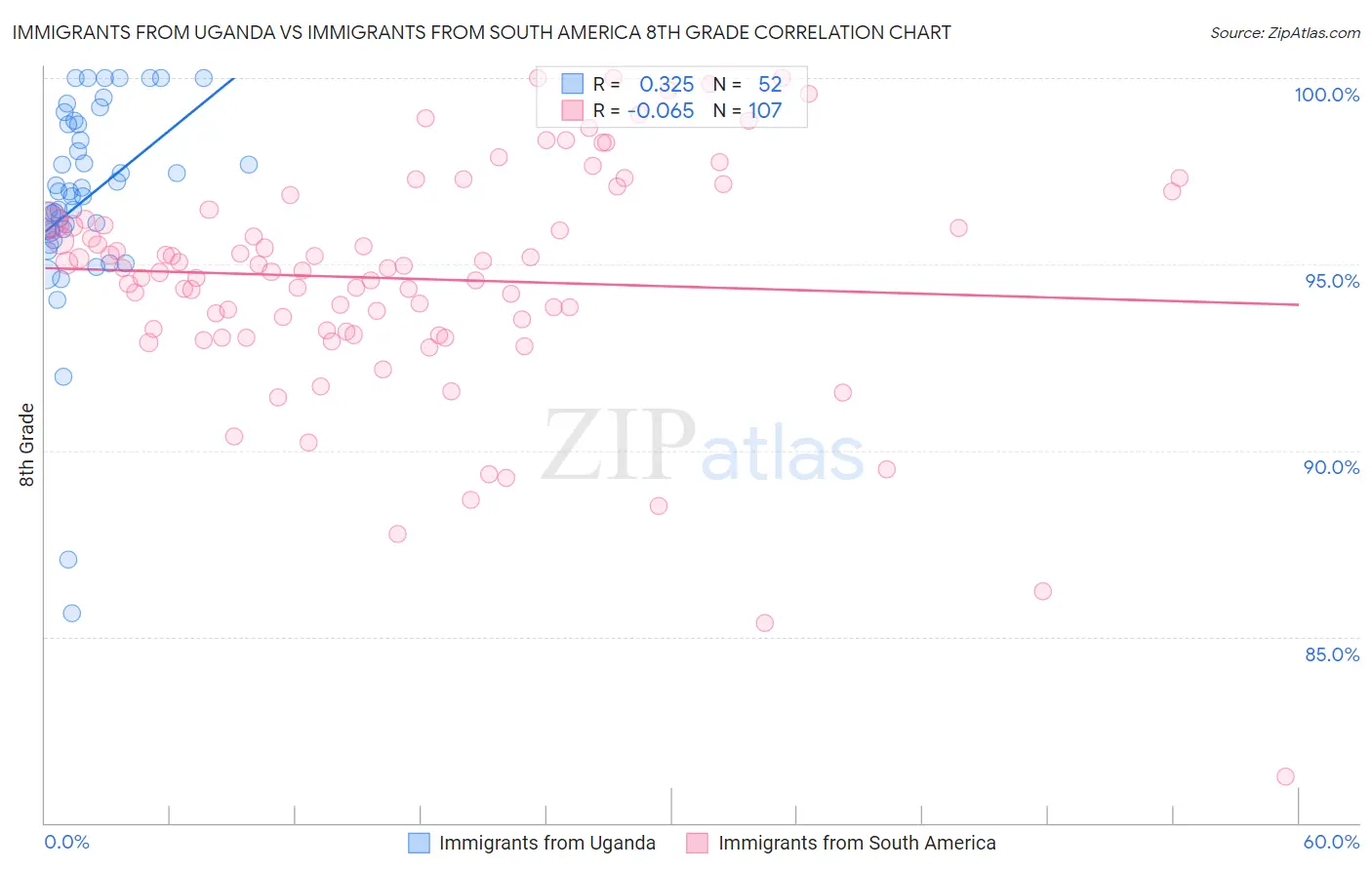 Immigrants from Uganda vs Immigrants from South America 8th Grade