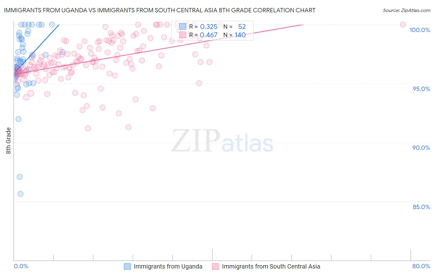 Immigrants from Uganda vs Immigrants from South Central Asia 8th Grade